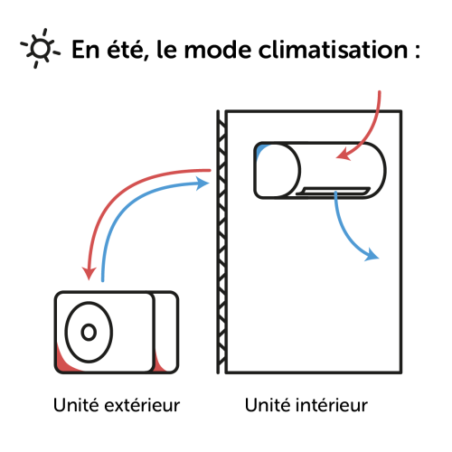 Une pompe à chaleur air air convient-elle à mon habitation ? - Enerzine